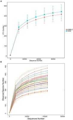 Fecal microbiota composition, serum metabolomics, and markers of inflammation in dogs fed a raw meat-based diet compared to those on a kibble diet